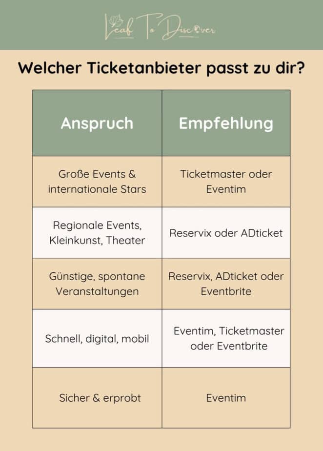 Mehr über den Artikel erfahren Ticketanbieter im Vergleich – Eventim, Ticketmaster, Reservix, ADTicket oder doch Eventbrite?
